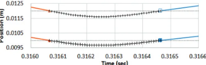 Fig. 5 Effect  of  Scale  Factor  to  Overall  Postition- Postition-Time Relationship of Ball