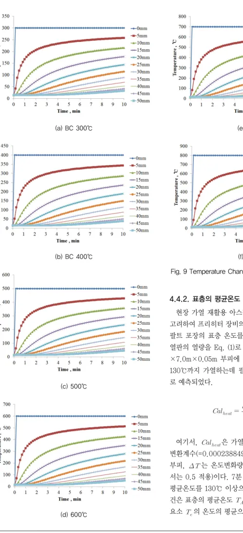 Fig. 9 Temperature Changes by Heat Transfer Analysis