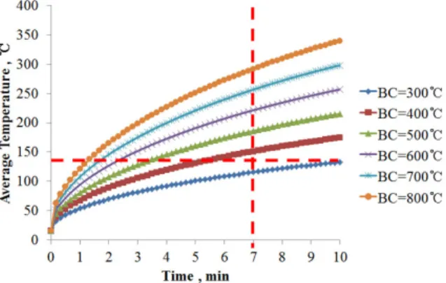 Fig. 10 Average Temperature Change of Surface Layer