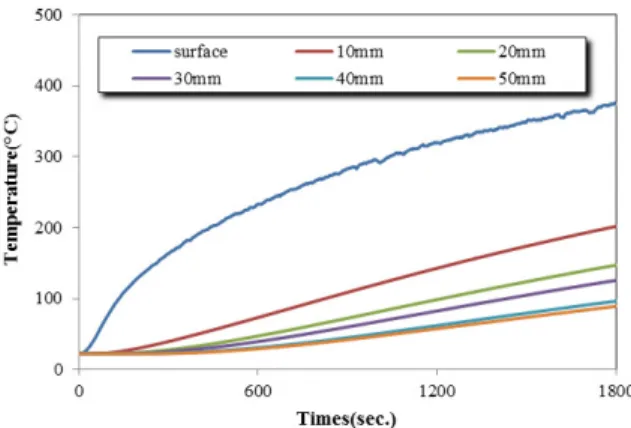 Fig. 16 Test Result of Heat Transfer Using Thermic Rays