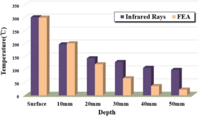 Fig. 18 Comparisons between Pilot Test and FEA at  400℃ of Asphalt Pavement Surface