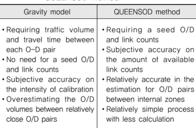Table 5. Estimation Performance Comparison of     Gravity Model and QUEENSOD Method RMSE of O/D