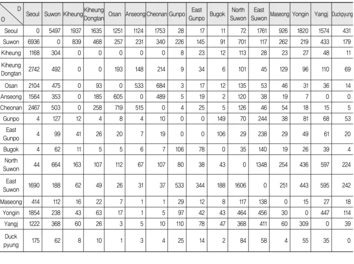 Table 1. O/D Table for Internal Zones