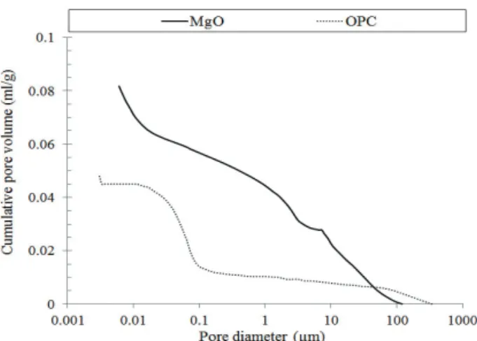 Fig. 18 Cumulative Pore Volume Distribution
