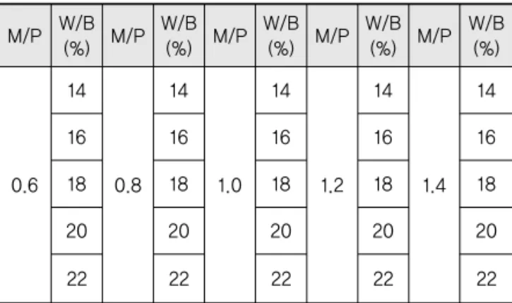 Table 4. Experimental Variables of MPC Mortar