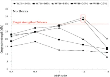 Fig. 8 Influence of M/P Ratio on the Strength Development  of MPC Mortar (at Borax addition of 10%)