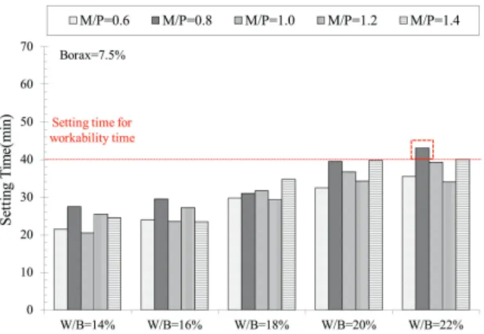 Fig. 10 Influence of Water Content on the Setting Time  of MPC Mortar (at Borax addition 5%)