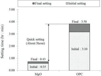 Fig. 14 Early Strength Development of MPC Mortar  and OPC Mortar