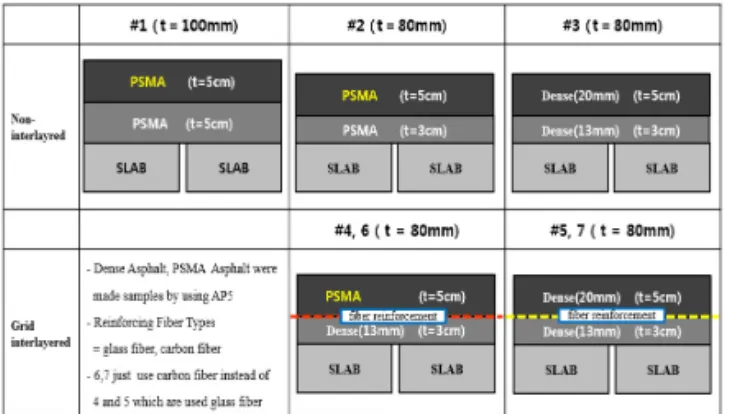 Fig. 1 Specimen Types for OT Testing