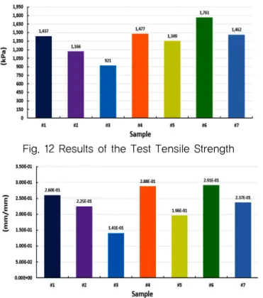 Fig. 14 Results of the Test