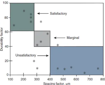 Fig. 4 Durability Factor Versus the Air-Spacing Factor (Luhr, D. R. et al, 2006)