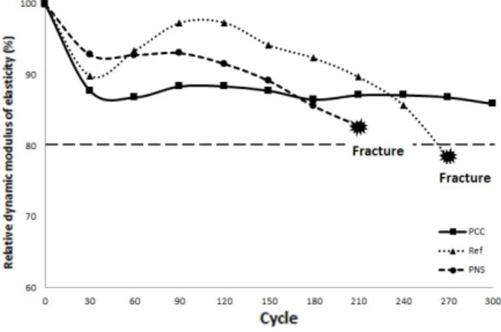 Fig. 10 Relative Dynamic Modulus of Elasticity of according  to the Freezing-Thawing Test (Non-Air Entraining)