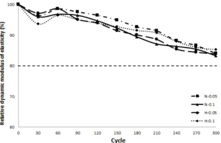 Fig. 11의 그래프는 2차 실험으로서 PNS 이외에 일 반 및 고성능 AE제의 혼입률을 조정하여 공기연행을 실시한 RCC 공시체의 상대동탄성계수 측정값이다