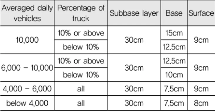 Table 1. Pavement Thickness Design in New York