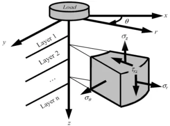 Fig. 4의 결과물은 도로의 구조₩시설 기준에 관한 규칙 (국토해양부장관령 418호)에 근거하여 설계속도,  구배, 곡선 반지름을 이용하여 원심력(전단하중)을 구한 것이 다