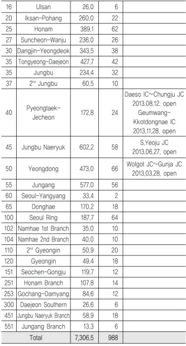 Table 1. List of Expressway Lines