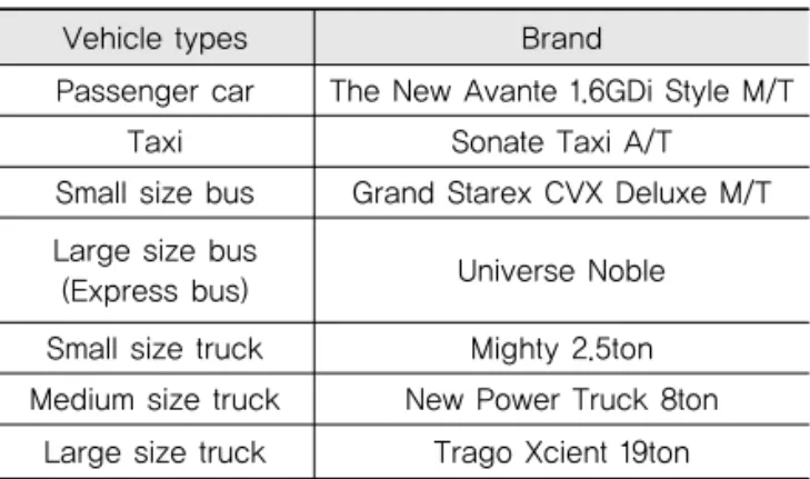 Table 2.  List of Basic Unit for Traffic Congestion Costs