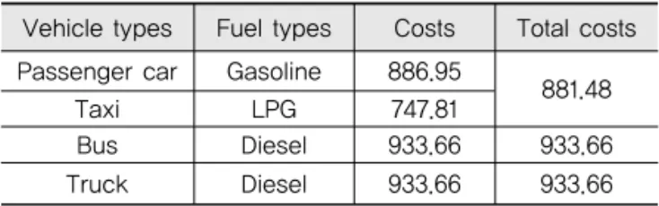 Table 5. Summary of Fuel Cost