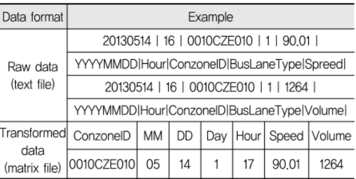 Table 6. Example of Data Transformation