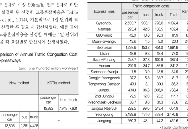 Table 8. Annual Traffic Congestion Costs by Expressway  Lines