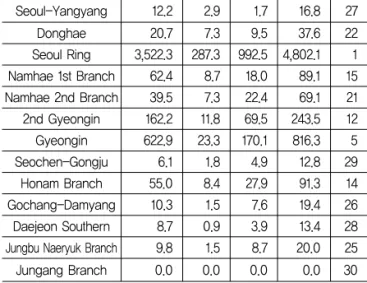 Table 9. Daily Traffic Congestion Costs by Day Types