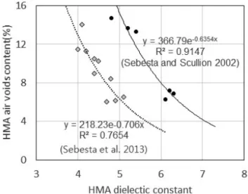 Fig. 2 Relationship between Dielectric Constant and  Air Voids Content