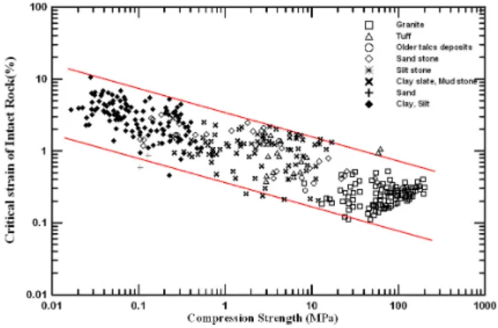 Fig. 3 Case Study of Critical Strain Concept using Tunnel Crown Settlement (Sakurai, 1997)(3)