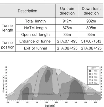 Fig. 6 Crown Settlement of Up Train (mm)