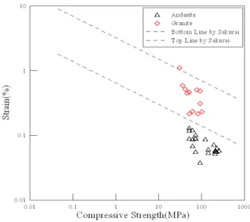 Fig. 8 Relationship between Strain by Crown Settlement and Unconfined Compression Strength of Intact Rock