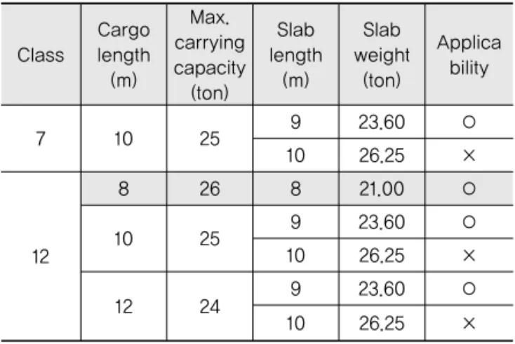 Fig. 2 Conceptual Design of Semi-bridge Type Modular  Road (Slab Size: L:8m×W:3.5m×D:0.3m)