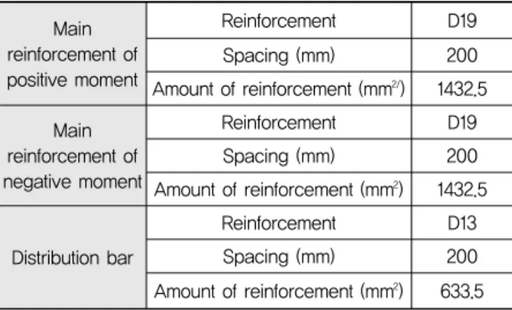 Table 3. Combined Load Conditions Applied under  Ultimate and Serviceability Limit State  Coefficient Type Elastic modulus  (GPa) Poisson’sratio Strength(MPa) Mass(kg/m 3 ) Slab 36.6 0.18 50 2500 Mortar 18.5 0.18 50 2150 Cross beam 36.6 0.18 50 2500 Anchor