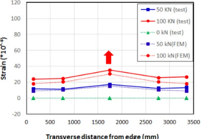 Fig. 10 Strain Comparisons between Testing Results and   FEM Analysis Results under Center Loading
