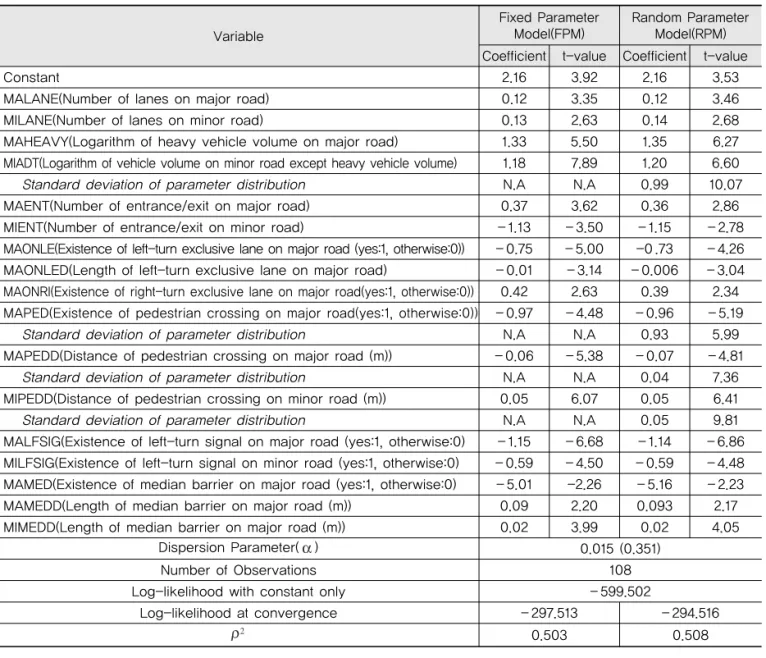 Table 2. Modeling Estimation Results of Fixed- and Random Parameter Models