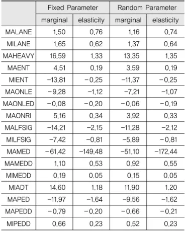Table 3. Marginal Effects and Elasticityes of Fixed- Fixed-and RFixed-andom Parameter Models