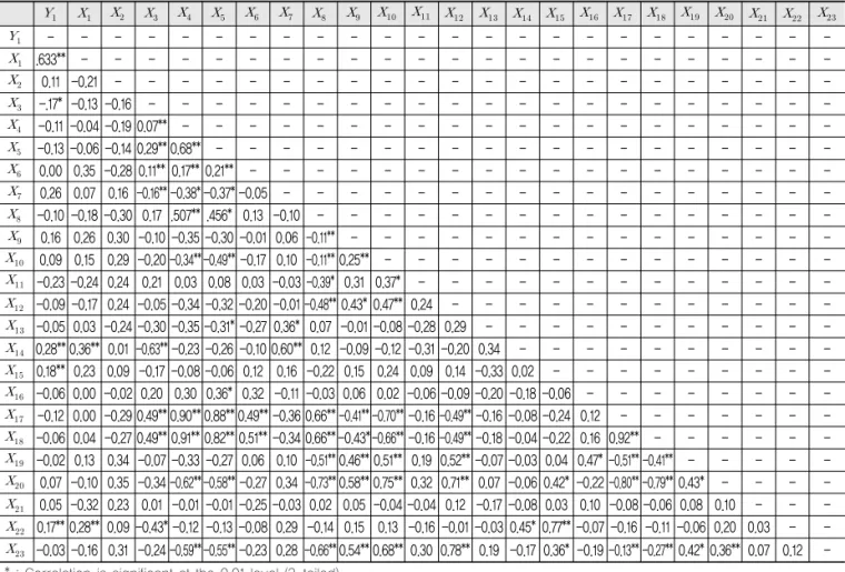 Table 5. Results of Correlation Analysis