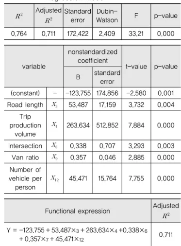 Table 7. Transportation-based Multiple Linear  Regression Model  Adjusted Standard error  Dubin-Watson F p-value 0.764 0.711 172.422 2.409 33.21 0.000 variable nonstandardizedcoefficient t-value p-value B standard error (constant) - -123.755 174.856 -2.580