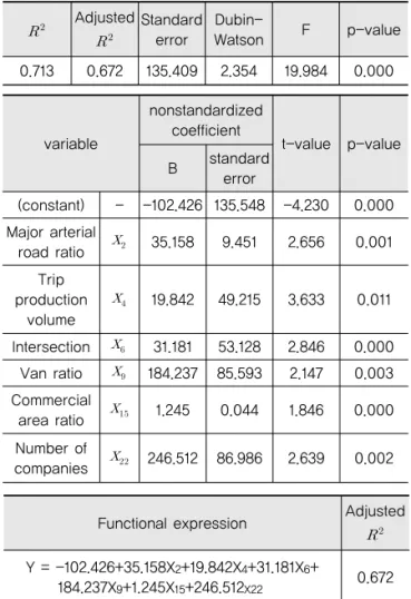 Table 9. Integrated Multiple Linear Regression Model