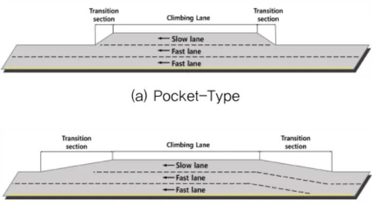 Fig. 2 Type of Climbing Lane