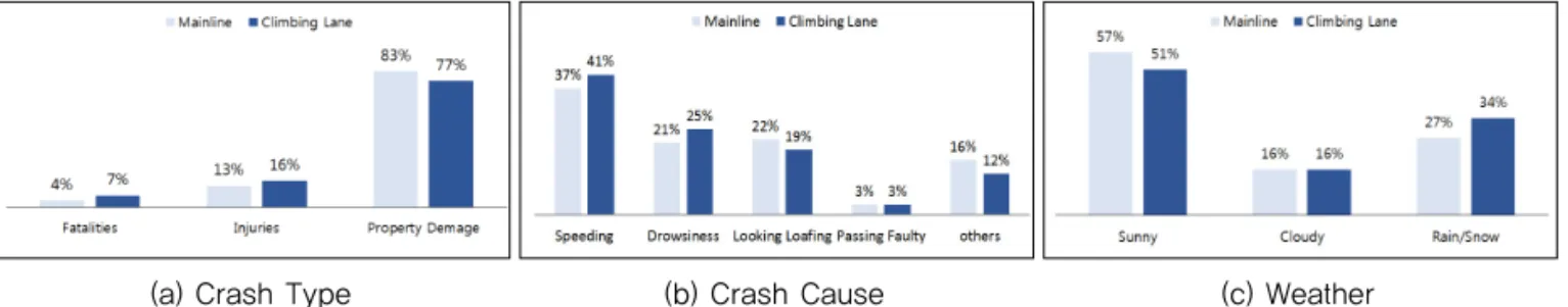 Fig. 3 Comparison of Crash Characteristics on Climbing Lane and Main Lane
