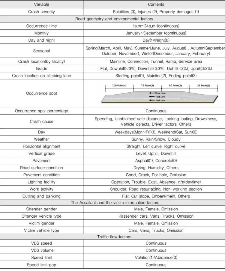 Table 2. Description of Variables