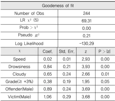 Table 3. Result of Ordered Probit Model