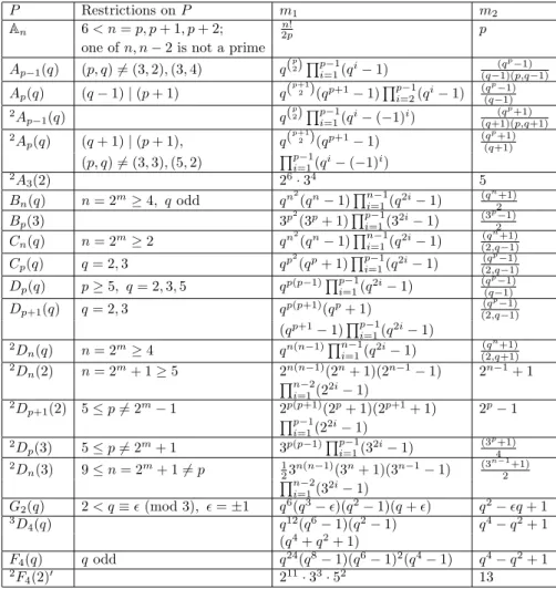 Table 1. The order components of finite simple groups P with s(P ) = 2 (p an odd prime)