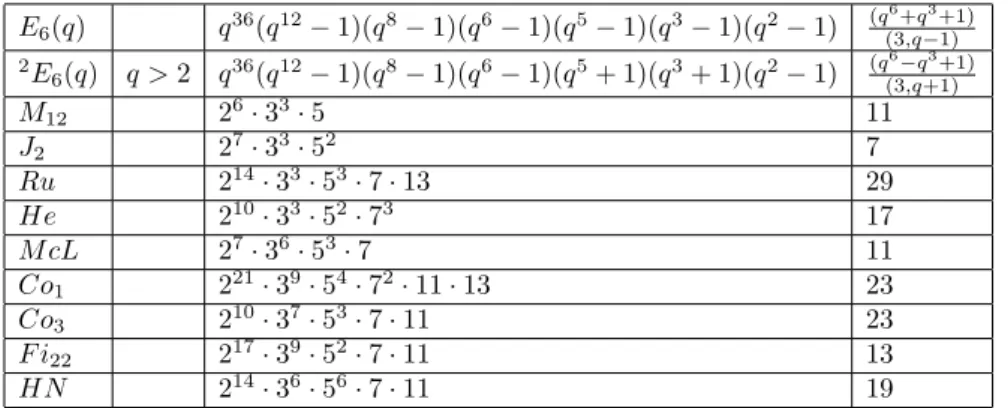 Table 2. The order components of finite simple groups P with s(P ) = 3 (p an odd prime) P Restrictions on P m 1 m 2 m 3 A n n > 6, n = p, p − 2 2n(n−2)n! p p − 2 are primes A 1 (q) 3 < q ≡ ² (mod 4), q − ² q (q+²) 2 ² = ±1 A 1 (q) q > 2, q even q 