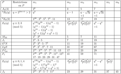 Table 3. The order components of finite simple groups P with s(P ) > 3 P Restrictions m 1 m 2 m 3 m 4 m 5 m 6 on P A 2 (4) 2 6 3 5 7 2 B 2 (q) q = 2 2m+1 > 2 q 2 q − 1 q − √ 2q q + √ 2q +1 +1 2 E 6 (2) 2 36 · 3 9 · 5 2 · 7 2 · 11 13 17 19 E 8 (q) q ≡
