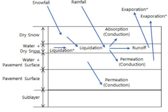 Fig. 1 Mass Balance in Porous Pavement System  (*conditional)