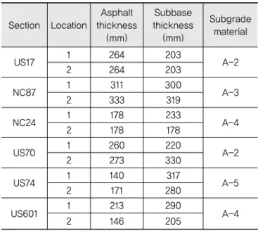Table 1. Summary of Pavement Information for  Selected Sites Section Location Asphalt thickness (mm) Subbase thickness(mm) Subgradematerial US17 1 264 203 2 264 203 A-2 NC87 1 311 300 2 333 319 A-3 NC24 1 178 233 2 178 178 A-4 US70 1 260 220 2 273 330 A-2 