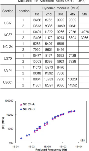 Table 3. Summary of Dynamic Modulus of Asphalt  Mixtures for Selected Sites (20℃, 10Hz)