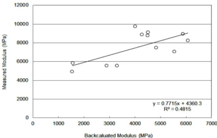 Fig. 5 Relationship between the Dynamic Modulus of  2nd Layer and FWD Back-calculated Modulus