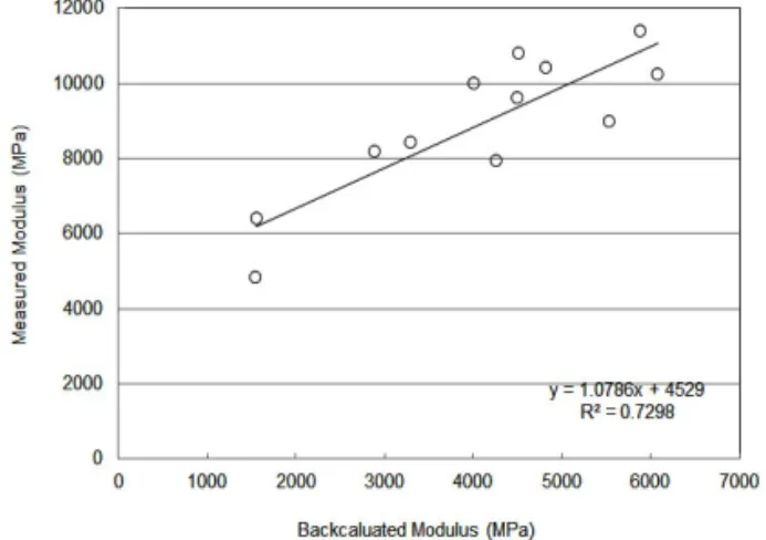 Fig. 7 Relationship between the Normalized Dynamic  Modulus and FWD Back-calculated Modulus