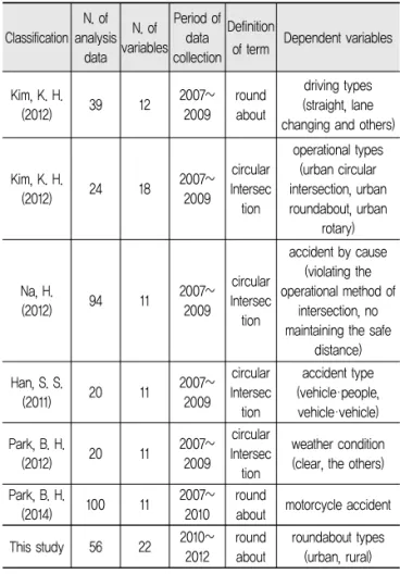 Table 1. Summary of Differences with Previous Studies